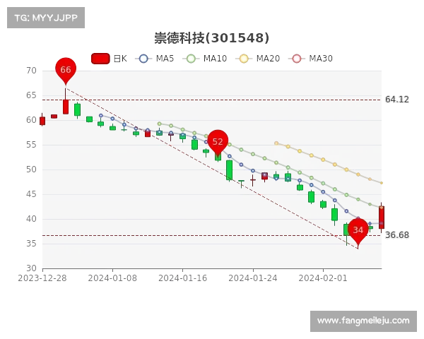 东风科技股价下跌1.93% 完成康斯博格25%股权转让